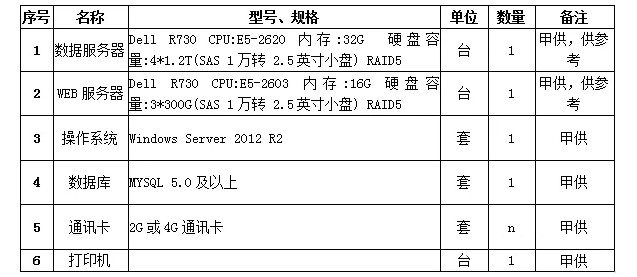 配置列表