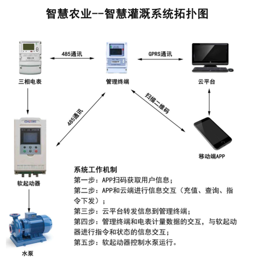 智慧農(nóng)業(yè)--農(nóng)田灌溉用電系統(tǒng)拓撲圖.jpg